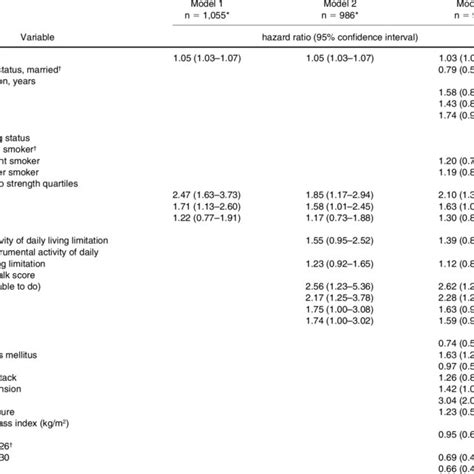 Hazard Ratio Models Predicting Mortality From Handgrip Strength At