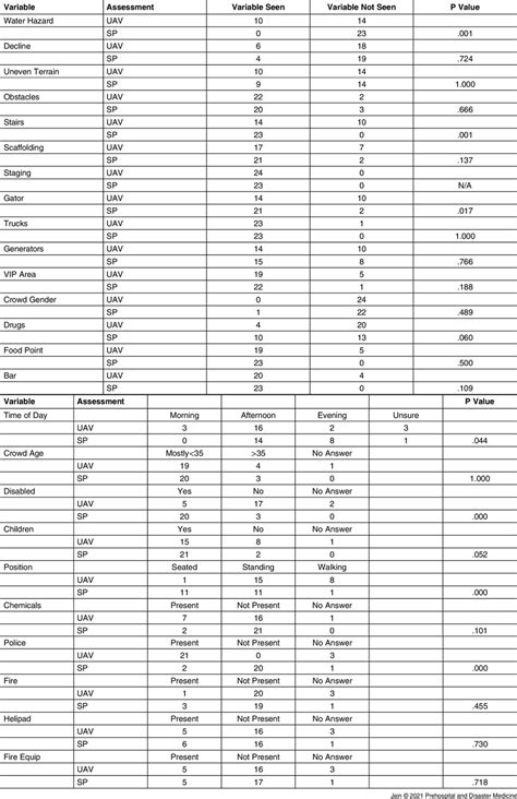 Comparison Of Unmanned Aerial Vehicle Technology Versus Standard