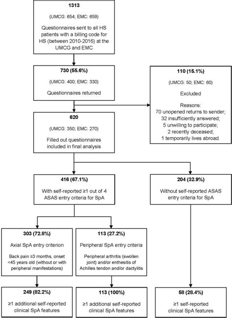 High Prevalence Of Clinical Spondyloarthritis Features In Patients With