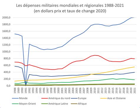 Hausse record des dépenses militaires mondiales symbole dune nouvelle