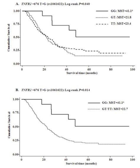 TNFRSF1B 676 T G Polymorphism Predicts Survival Of Non Small Cell Lung