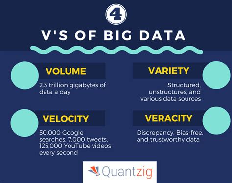 Understanding The Four Vs Of Big Data Quantzig