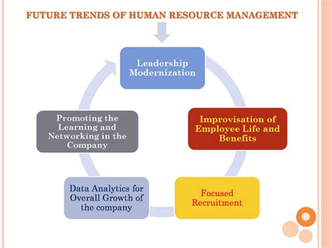 Future Trends Of Human Resource Management