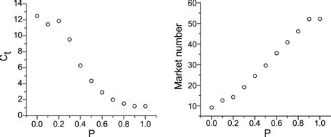 The Effects Of The Random Walk Probability On The Degree Of Clustering