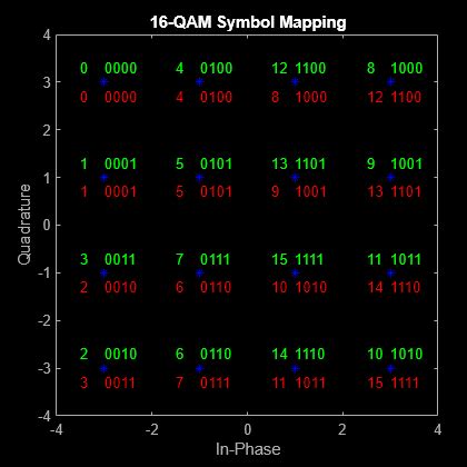 Examine 16 QAM Using MATLAB