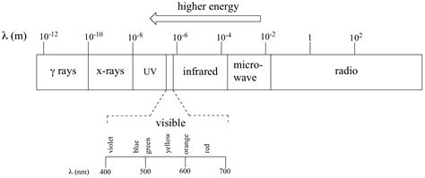 Spectroscopy And The Electromagnetic Spectrum Mcc Organic Chemistry