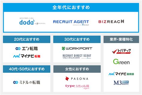 転職サイトおすすめ人気ランキング！登録者の多い有名22社を比較｜転職ハブ｜転職サイト・転職エージェントの比較メディア