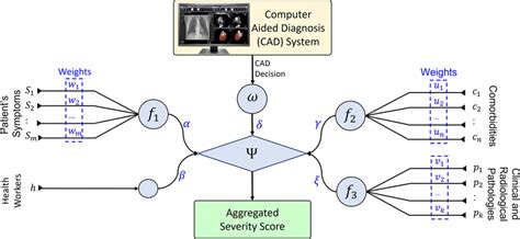 Prototype Of The Proposed Multicriteria Decision Support System Download Scientific Diagram