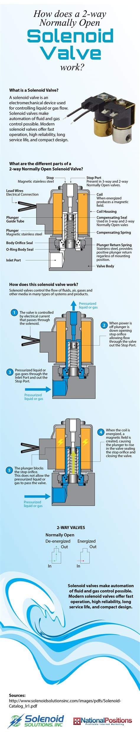 How Normally Open Solenoid Valves Work | Solenoid Solutions, Inc.