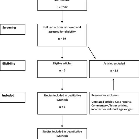 Flowchart Showing Search Strategy For Systematic Review Download Scientific Diagram