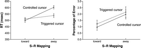 Mean Reaction Time Rt In Milliseconds And Mean Percentages Of Error