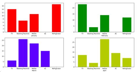 Comment tracer un graphique à barres en Python à laide dun fichier