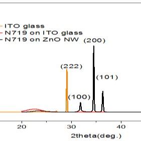 XRD Spectrum Of Pristine N719 Red Curve N719 On ZnO NW Arrays Black