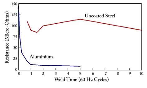 Solved In Resistance Welding Aluminum As Compared To Steel Requires