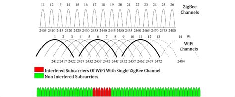 Zigbee Frequency Bands Everything RF