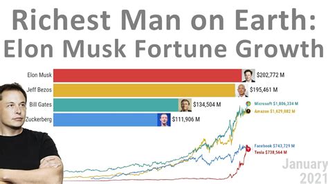 Elon Musk Vs Gates Zuckerberg And Bezos Fortune Growth Comparison