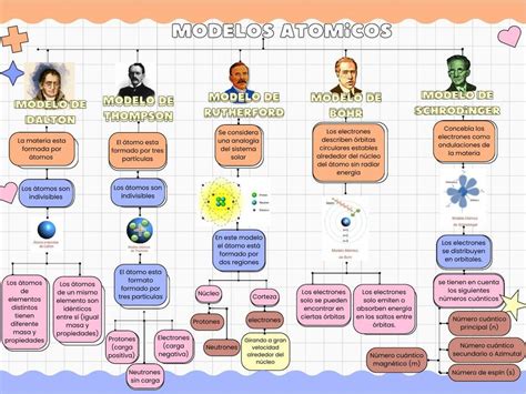Mapa Conceptual Del Modelo Atomico De Dalton Tingfor Porn Sex Picture