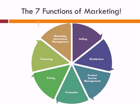 7 Function Of Marketing Diagram Quizlet