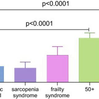 Comparison Of Relative Telomere Length Between Patients With