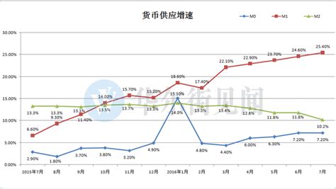 【华尔街见闻】中国7月金融数据全面滑坡 M1 M2剪刀差创历史新高界面新闻