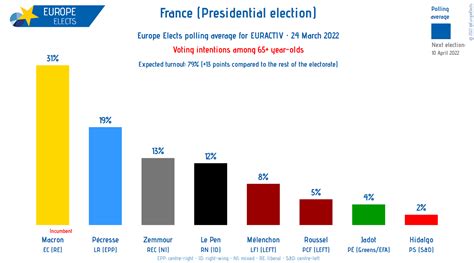 Europe Elects On Twitter France Europe Elects Polling Average For