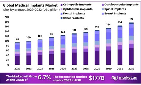 Medical Implants Market Demand And Developments By