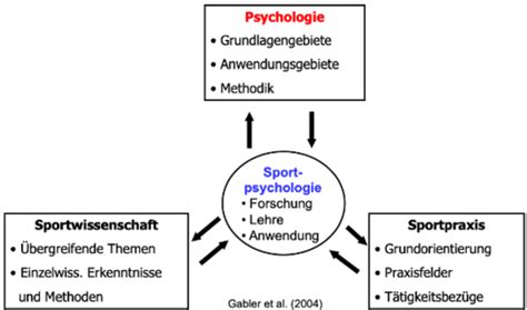 Sportpsychologie Karteikarten Quizlet