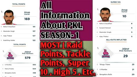 PKL Season 1 Most Raid Points Most Tackle POINTS Most High5 Most