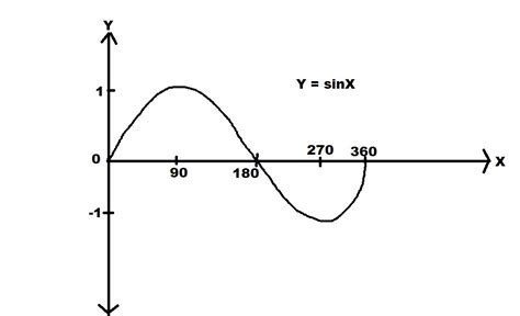 Graphs Of Sine Cosine And Tangent Chitown Tutoring