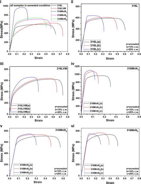 Stress Strain Curves Of The Various Stainless Steels I All Samples Download Scientific