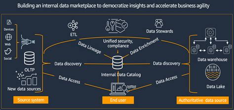 From Data Chaos To Data Intelligence How An Internal Data Marketplace