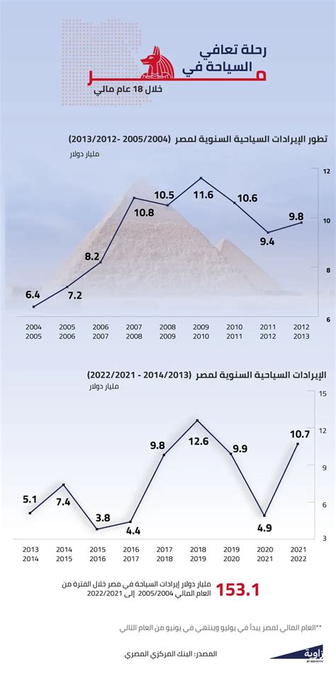 إنفوجرافك 153 مليار دولار إيرادات مصر من السياحة في 18 عام مالي