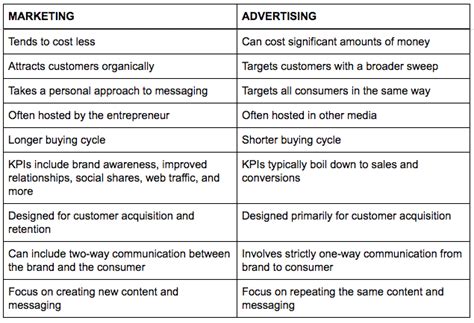 The Difference Between Marketing And Advertising And How Both Work