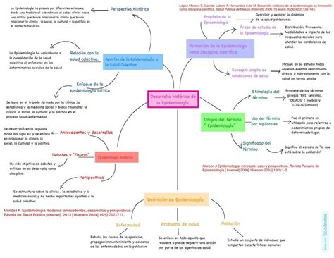 Desarrollo Hist Rico De La Epidemiolog A Sucel D Az Udocz