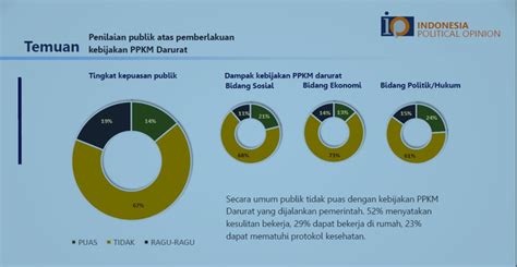 Survei 67 Persen Masyarakat Tak Puas Kebijakan PPKM Darurat Tangani