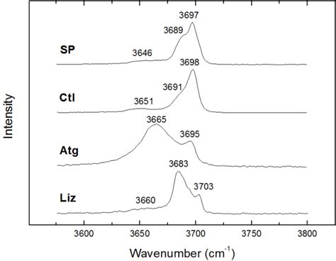 Raman Spectra In The High Frequency Spectral Range 3550 3800 Cm 1 Of