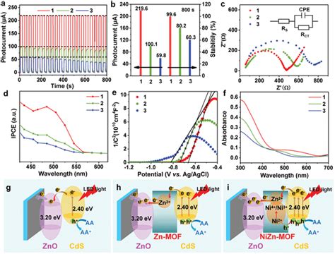 Photocurrent Response Behaviors Of Various Photoelectodes A