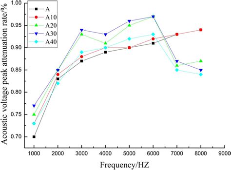 Sound Insulation Performance Of The Composites Download Scientific Diagram