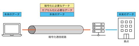 【保存版】vpnが切れる！遅い！つながらない！テレワーク時にvpnが接続できない原因と対策