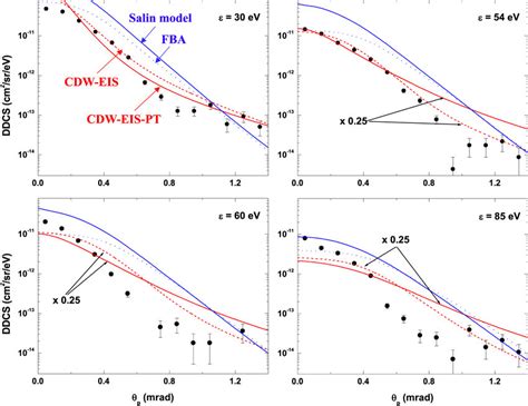 Double Differential Cross Sections For Ionization Of Ar By Kev