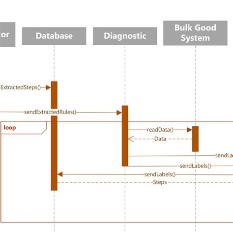 Sequence Diagram Of The Expert System Download Scientific Diagram