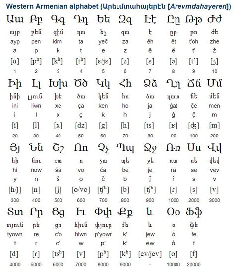 Armenian Alphabet Iarmenia Armenian History Holidays Sights Events Armenian Alphabet