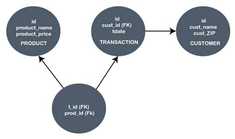 Database Schema | Online Tutorials Library List | Tutoraspire.com