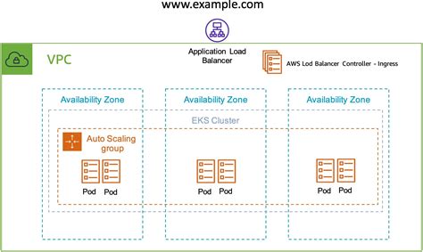 How To Expose Multiple Applications On Amazon Eks Using A Single