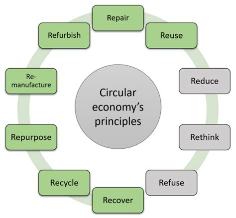 Sustainability Free Full Text A Review Of Europe’s Circular Economy In The Building Sector