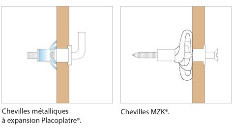 Quelle Cheville Choisir Pour Du Placo Cheville Placo A Visser