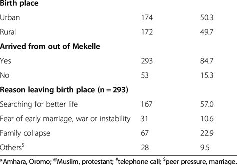 Socio Demographic And Economic Characteristics Of Female Sex Workers In