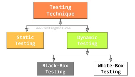 White Box Testing TestingDocs