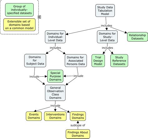 Sdtm Structure Diagrams Codlad