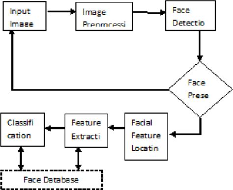 Use Case Diagram For Age And Gender Detection